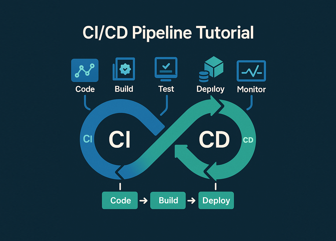 CI/CD pipeline tutorial hero graphic with build, test and deploy stages connected by arrows